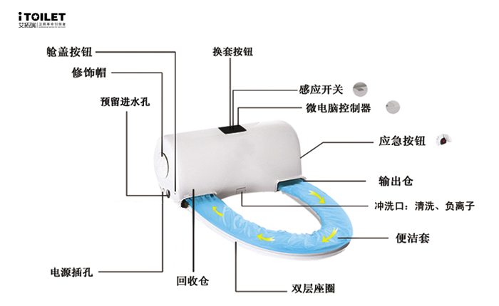 全自動換套馬桶蓋、智能馬桶蓋、坐便套、一次性馬桶坐墊、轉(zhuǎn)轉(zhuǎn)墊、便潔墊、自動換套馬桶蓋、智能便潔墊、馬桶轉(zhuǎn)轉(zhuǎn)墊、智能潔身器